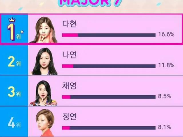 JYPエンターテインメントの新人ガールズグループ「Twice」のデビュープロジェクトMnet「SIXTEEN」投票でダヒョンが1位を走っている。(提供:OSEN)