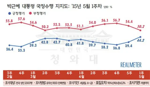 朴槿恵大統領の国政遂行支持率が前回の4.29再・補欠選挙以降、2週連続でアップし、ことしに入って最高値を記録したことが世論調査結果でわかった。（提供:news1）