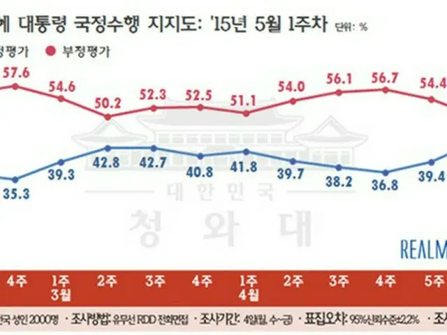 朴槿恵大統領の国政遂行支持率が前回の4.29再・補欠選挙以降、2週連続でアップし、ことしに入って最高値を記録したことが世論調査結果でわかった。（提供:news1）