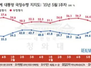朴大統領の支持率44.2%、ことし最高値を記録