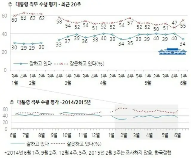 これまで5週間39～40%の水準と安定を見せていた韓国の朴槿恵（パク・クネ）大統領の職務遂行支持率がMERS（中東呼吸器症候群）拡大の事態の中で急落したという世論調査結果が出た。