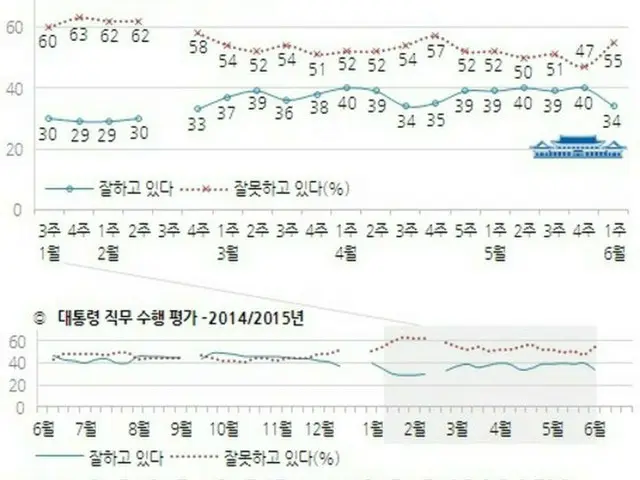 これまで5週間39～40%の水準と安定を見せていた韓国の朴槿恵（パク・クネ）大統領の職務遂行支持率がMERS（中東呼吸器症候群）拡大の事態の中で急落したという世論調査結果が出た。