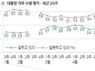朴大統領の支持率34%に…MERS対応問題で大幅下落