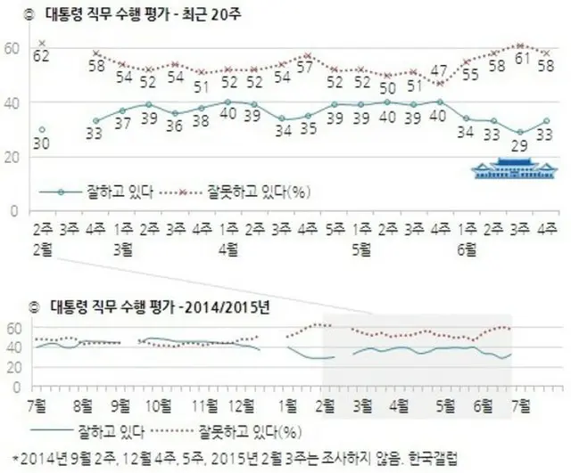 MERS（中東呼吸器症候群＝マーズ）の余波で就任後、最低水準まで下落していた朴槿恵（パク・クネ）大統領の職務遂行支持率が30%台に回復した世論調査結果が出た。
