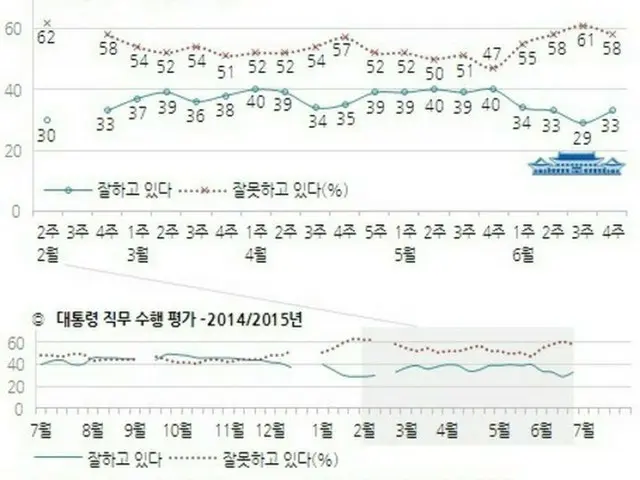 MERS（中東呼吸器症候群＝マーズ）の余波で就任後、最低水準まで下落していた朴槿恵（パク・クネ）大統領の職務遂行支持率が30%台に回復した世論調査結果が出た。
