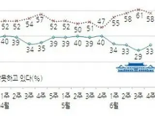 朴大統領支持率、MERS鎮静化で30%台に回復