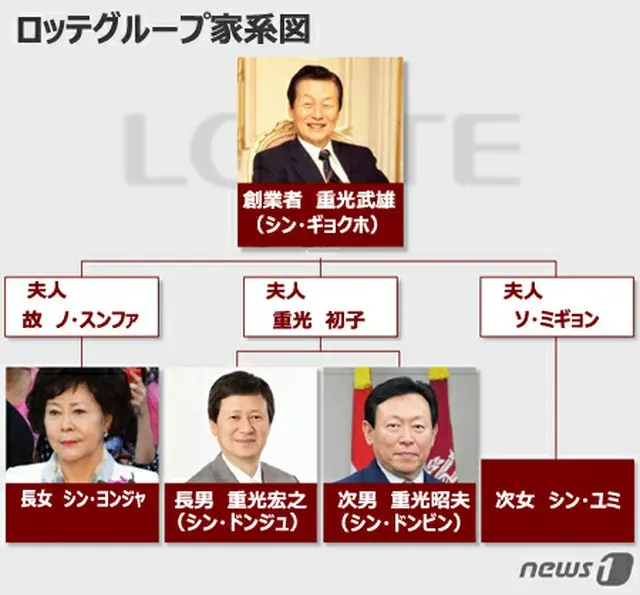 ＜ロッテお家騒動＞後継構図で見る”骨肉の争い”、新たに登場した”キーパーソン”とは？（画像提供:news1）