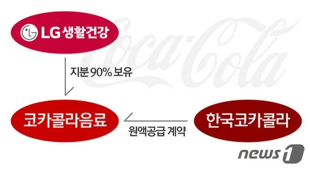 「韓国コカ・コーラは外資系企業だろうか、LG企業だろうか」。これは現在、韓国内のポータルサイトに掲載されている質問文の題目だ。