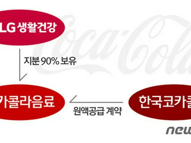 「韓国コカ・コーラは外資系企業だろうか、LG企業だろうか」。これは現在、韓国内のポータルサイトに掲載されている質問文の題目だ。