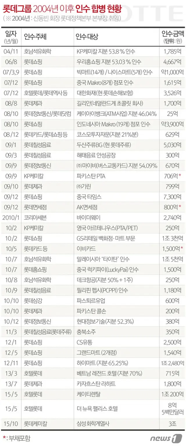 ロッテグループは重光昭夫（韓国名:辛東彬/シン・ドンビン、60）ロッテグループ会長が2004年当時、ロッテ政策本部本部長として赴任して以降、活発なM＆Aを通してグループ規模を拡大してきた。