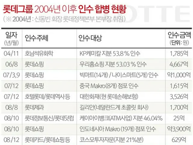 ロッテグループは重光昭夫（韓国名:辛東彬/シン・ドンビン、60）ロッテグループ会長が2004年当時、ロッテ政策本部本部長として赴任して以降、活発なM＆Aを通してグループ規模を拡大してきた。