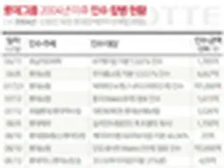 “終わりのない欲”…重光昭夫ロッテ現会長のグループ赴任後の買収・合併は36件