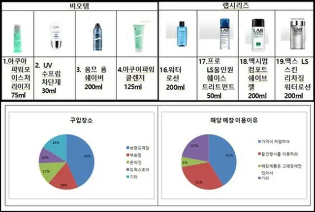 輸入化粧品の韓国販売価格が海外より最大2.5倍近く高いことがわかった。（提供:news1）