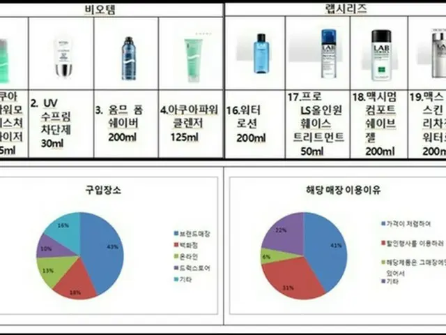 輸入化粧品の韓国販売価格が海外より最大2.5倍近く高いことがわかった。（提供:news1）