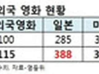 等級申請する日本映画が急増…アメリカ超え1位に「70～80%が成人映画」＝韓国