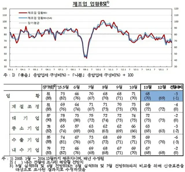 韓国における12月の製造業の体感景気見通しが、前月より悪化したことがわかった。（提供:news1）