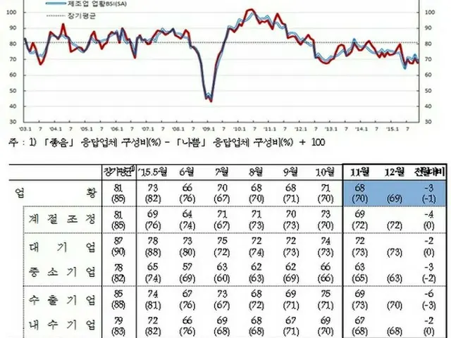 韓国における12月の製造業の体感景気見通しが、前月より悪化したことがわかった。（提供:news1）