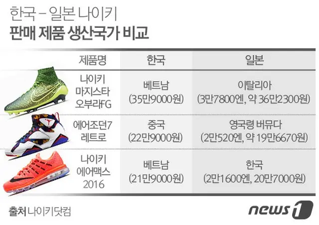 スポーツ関連商品を扱う世界的企業ナイキ（NIKE）が韓国と日本に同じモデルを販売しながら、生産国が違う商品が多数あることが確認された。