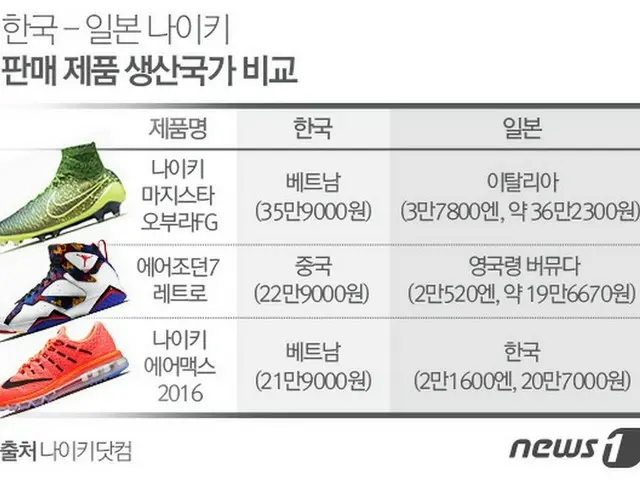 スポーツ関連商品を扱う世界的企業ナイキ（NIKE）が韓国と日本に同じモデルを販売しながら、生産国が違う商品が多数あることが確認された。