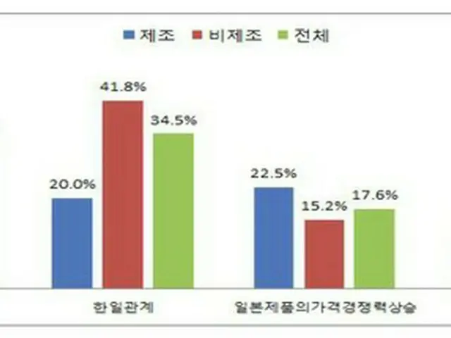 日本に進出した韓国企業らはことしの企業環境に影響を与える最も大きな変化要因に「日韓関係の改善」を選んだ。（提供:news1）