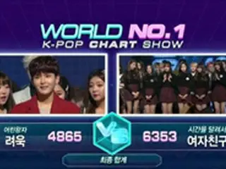 ≪テレビNOW≫「Mカ」、リョウク（SUPER JUNIOR）を抑えて1位を獲得したのは？