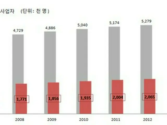 韓国における女性の社会的経済活動が増加しながら、女性がオーナーを務める個人企業の数も大きく増加した。（提供:news1）