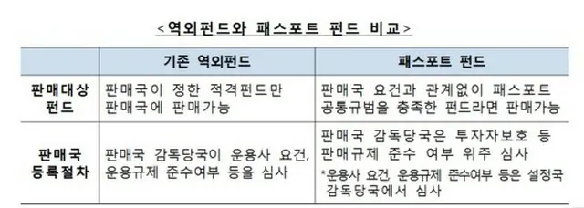 韓国、アジア地域ファンド・パスポートに署名（提供:news1）