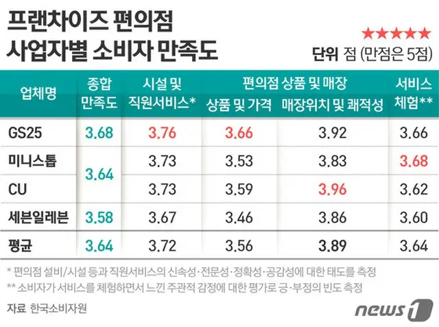 韓国コンビニの満足度は5点満点中「3.64点」、最下位はセブンイレブン
