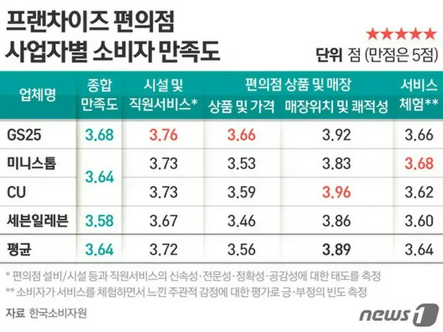 韓国コンビニの満足度は5点満点中「3.64点」、最下位はセブンイレブン