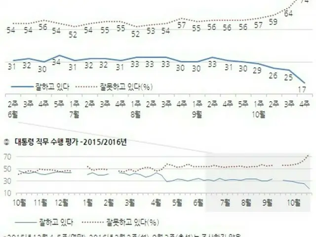 朴大統領、支持率”急落”＝就任後の最低値を再び更新（提供:news1）