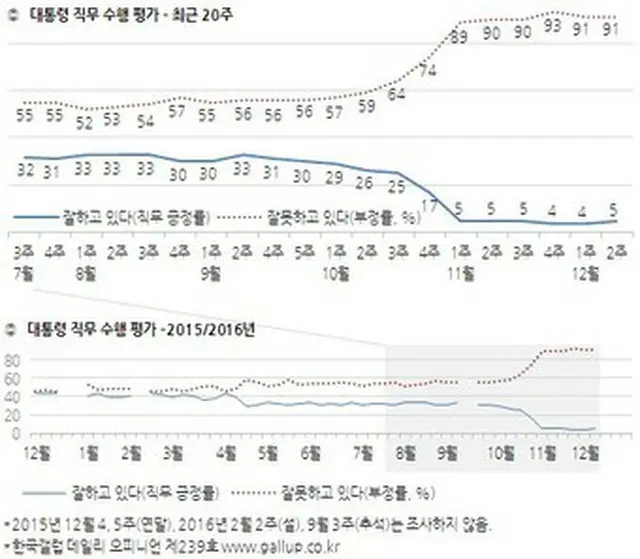 韓国の朴槿恵（パク・クネ）大統領の職務遂行支持率が今年9月第2週「崔順実（チェ・スンシル）ゲート」の影響で下落後、3か月ぶりに初めてやや上昇したという調査結果が出た。（提供:news1）