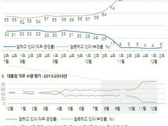 韓国の朴槿恵（パク・クネ）大統領の職務遂行支持率が今年9月第2週「崔順実（チェ・スンシル）ゲート」の影響で下落後、3か月ぶりに初めてやや上昇したという調査結果が出た。（提供:news1）