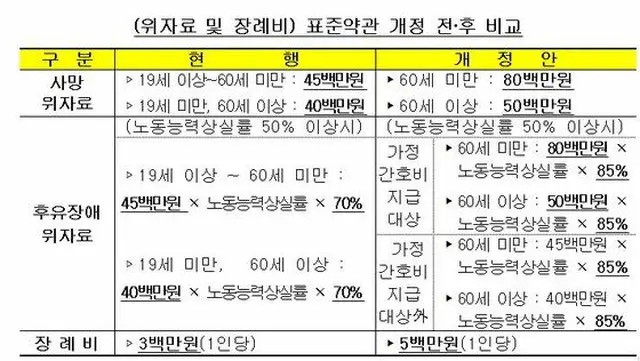 韓国において、来年3月から交通事故で死亡した場合に支給する死亡慰謝料が60歳未満基準で最大4500万ウォン（約450万円）から8000万ウォン（約800万円）に上昇する。（提供:News1）