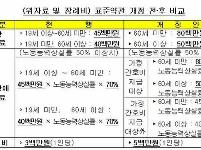 韓国において、来年3月から交通事故で死亡した場合に支給する死亡慰謝料が60歳未満基準で最大4500万ウォン（約450万円）から8000万ウォン（約800万円）に上昇する。（提供:News1）