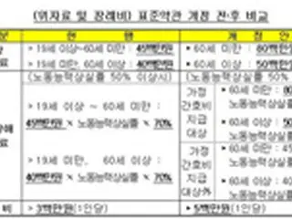交通事故での死亡慰謝料、最大4500万ウォンから8000万ウォンに増加＝韓国