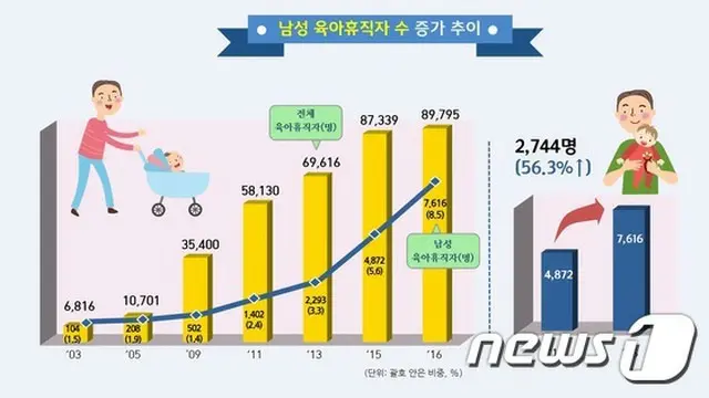 韓国男性の育児休暇取得、前年比56.3増…使用者は全体の10%に及ばず（提供:news1）