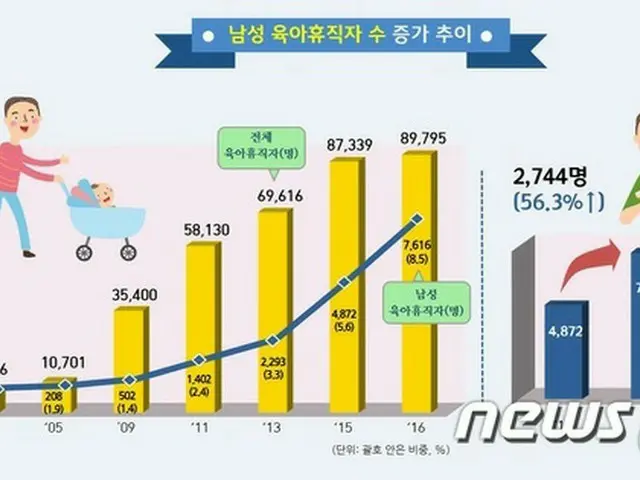 韓国男性の育児休暇取得、前年比56.3増…使用者は全体の10%に及ばず（提供:news1）