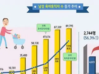 韓国男性の育児休暇取得、前年比56.3増…使用者は全体の10%に及ばず