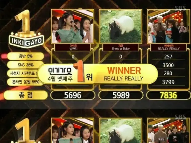 23日午後に放送されたSBS「人気歌謡」で、「WINNER」の「REALLY REALLY」が1位を獲得した。（提供:news1）