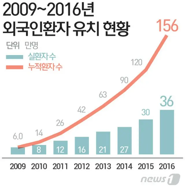 ”韓国で診療”の外国人、昨年36万人23%増加
