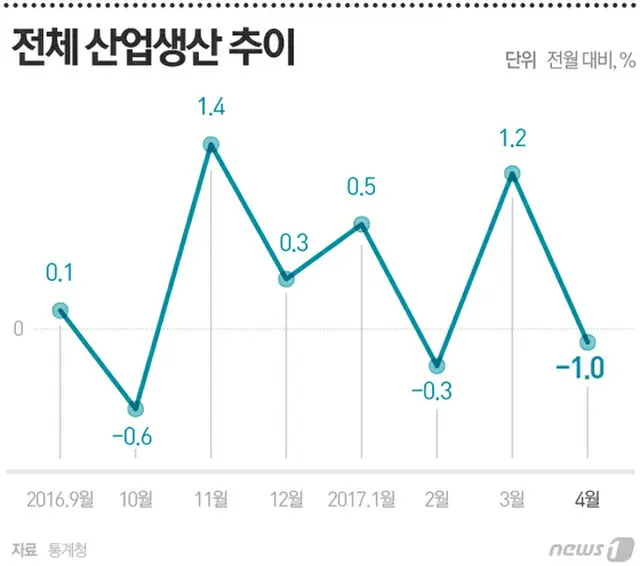 4月の産業生産、下落反転1.0%ダウン…半導体9.2%減少＝韓国（提供:news1）