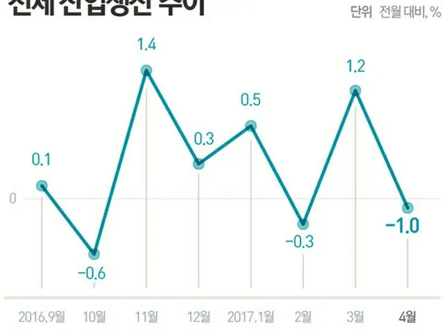 4月の産業生産、下落反転1.0%ダウン…半導体9.2%減少＝韓国（提供:news1）