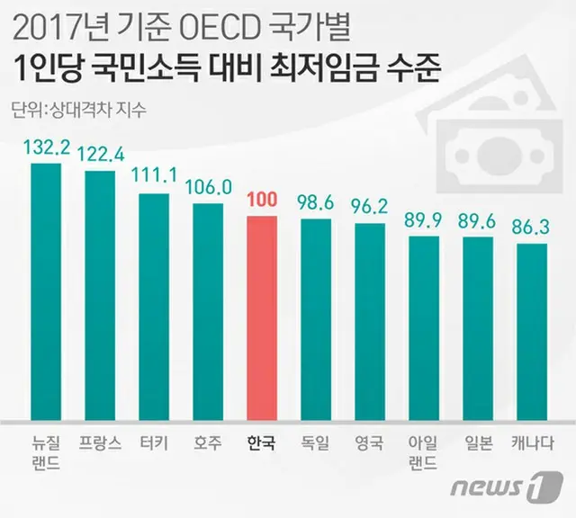 韓国の国民所得に対する最低賃金、OECD5位