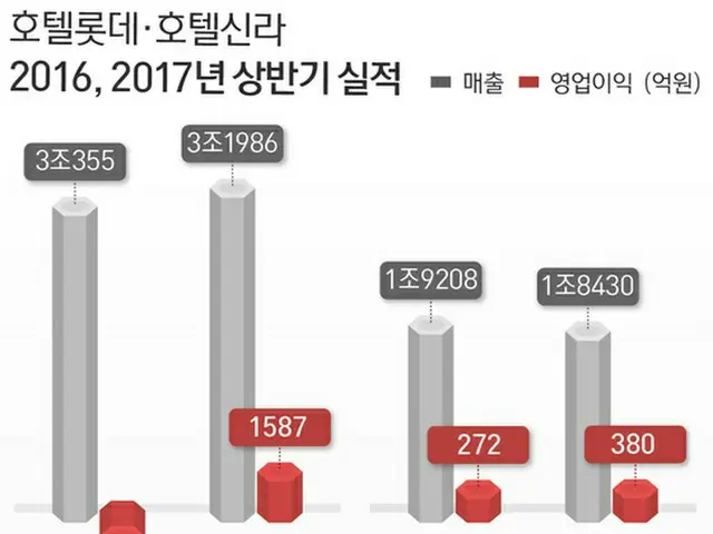 ”THAAD余波”でロッテは赤字、新羅は”ホテル・レジャー部門好調”で黒字に＝韓国