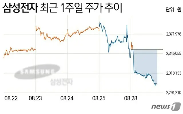 イ・ジェヨン副会長のいないサムスン電子、「株価下落は短期的に留まる」（提供:news1）
