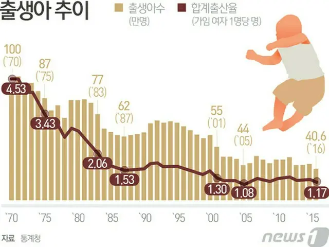 昨年の合計出産率1.17人に確定…世界最低＝韓国