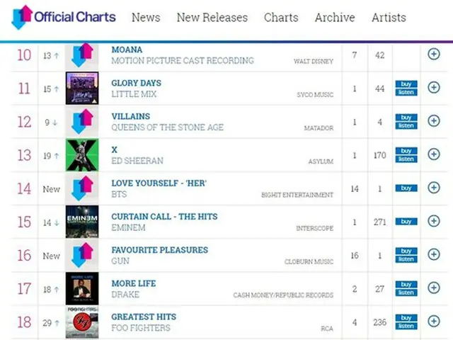 韓国ボーイズグループ「防弾少年団」のニューアルバム「LOVE YOURSELF 承 ‘Her’」がイギリス・オフィシャルアルバムチャートで14位、タイトル曲「DNA」がシングルチャート90位にランクインした。（提供:OSEN）