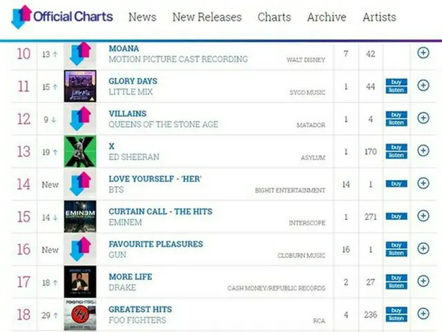韓国ボーイズグループ「防弾少年団」のニューアルバム「LOVE YOURSELF 承 ‘Her’」がイギリス・オフィシャルアルバムチャートで14位、タイトル曲「DNA」がシングルチャート90位にランクインした。（提供:OSEN）