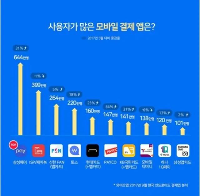 モバイル決済アプリのユーザー数順位（ワイズアップ提供）＝（聯合ニュース）