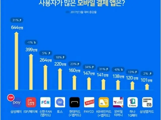 モバイル決済アプリのユーザー数順位（ワイズアップ提供）＝（聯合ニュース）